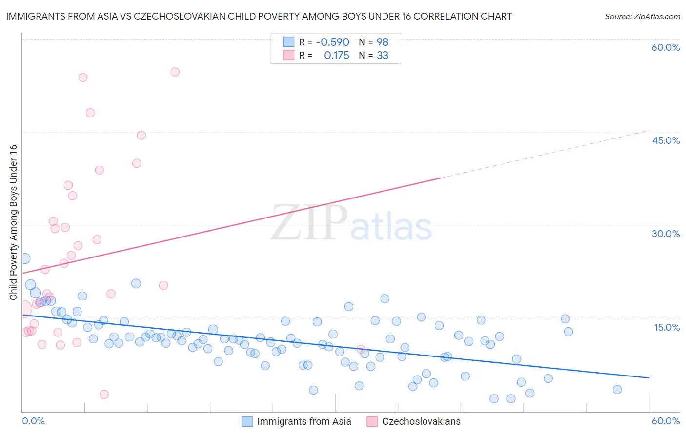 Immigrants from Asia vs Czechoslovakian Child Poverty Among Boys Under 16