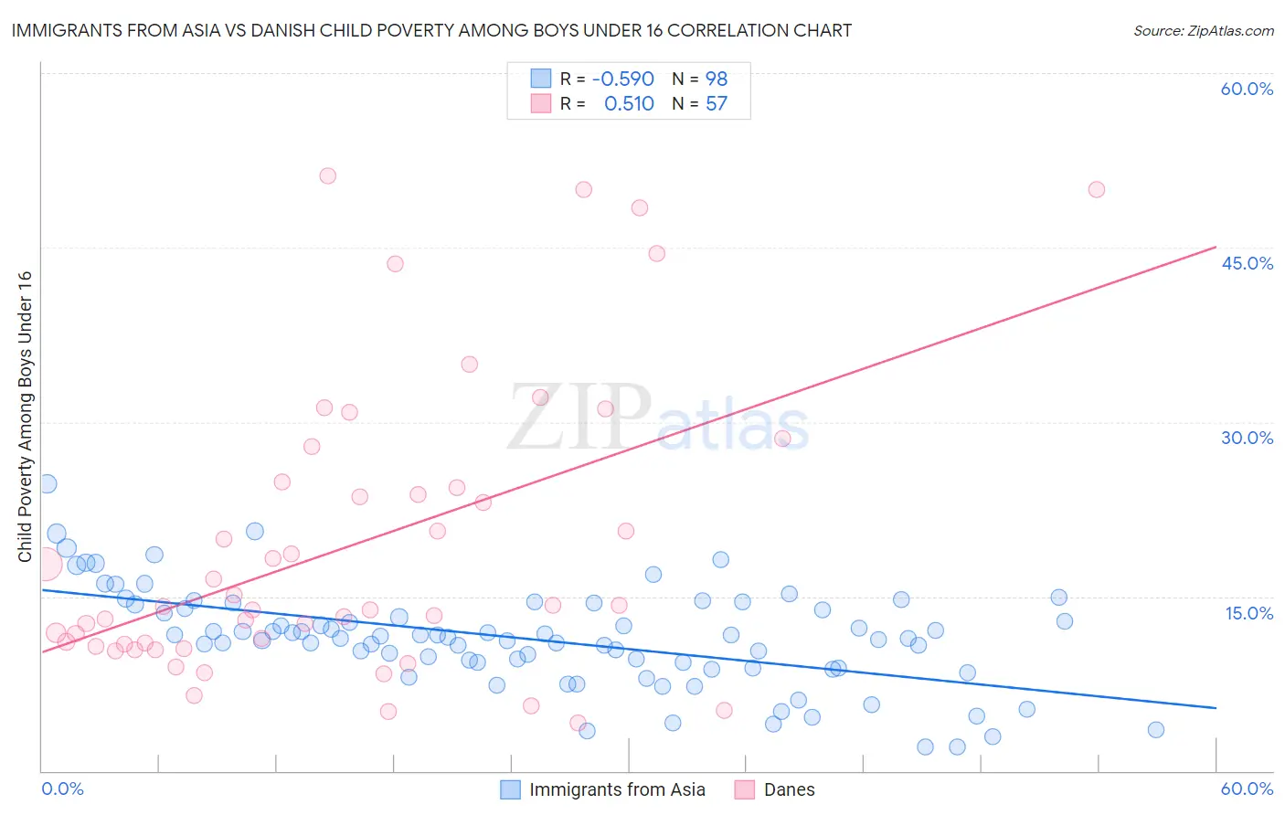 Immigrants from Asia vs Danish Child Poverty Among Boys Under 16