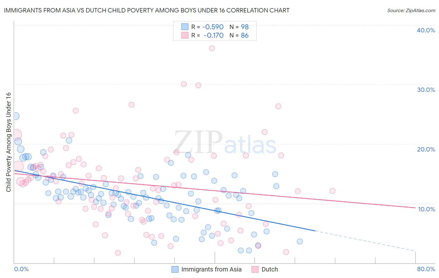 Immigrants from Asia vs Dutch Child Poverty Among Boys Under 16