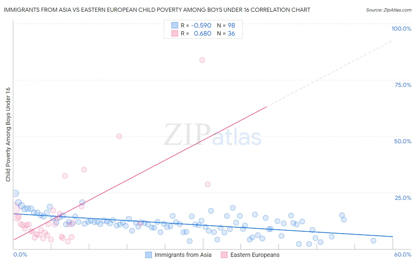Immigrants from Asia vs Eastern European Child Poverty Among Boys Under 16