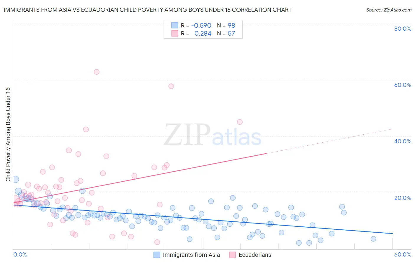 Immigrants from Asia vs Ecuadorian Child Poverty Among Boys Under 16