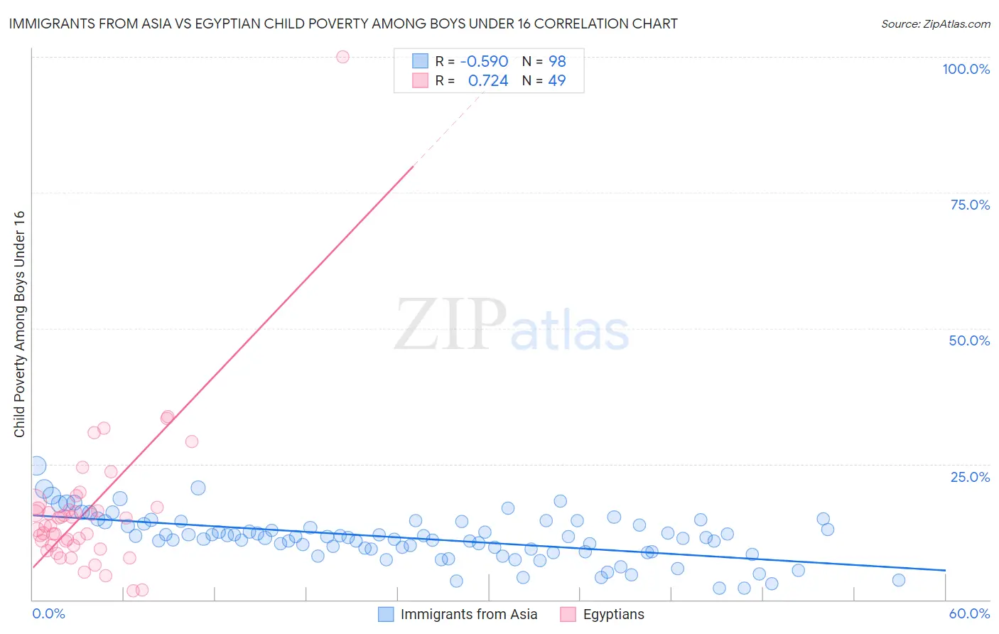 Immigrants from Asia vs Egyptian Child Poverty Among Boys Under 16