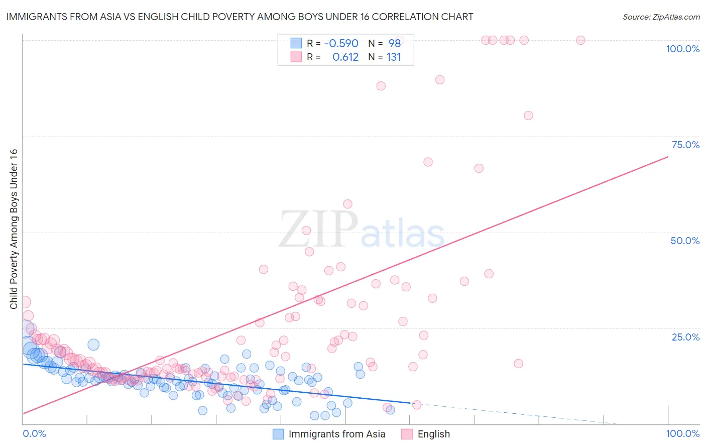 Immigrants from Asia vs English Child Poverty Among Boys Under 16