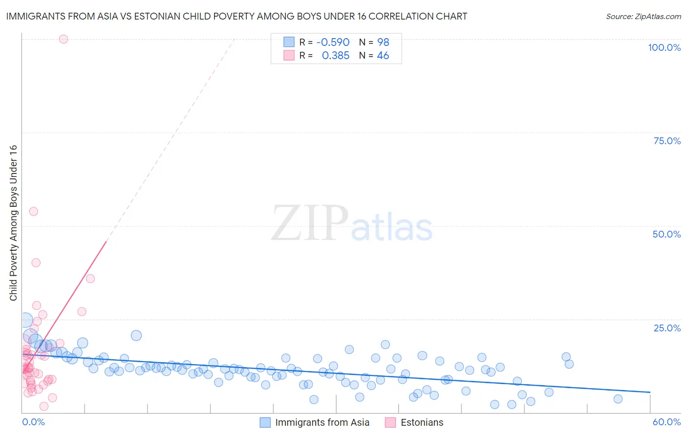 Immigrants from Asia vs Estonian Child Poverty Among Boys Under 16