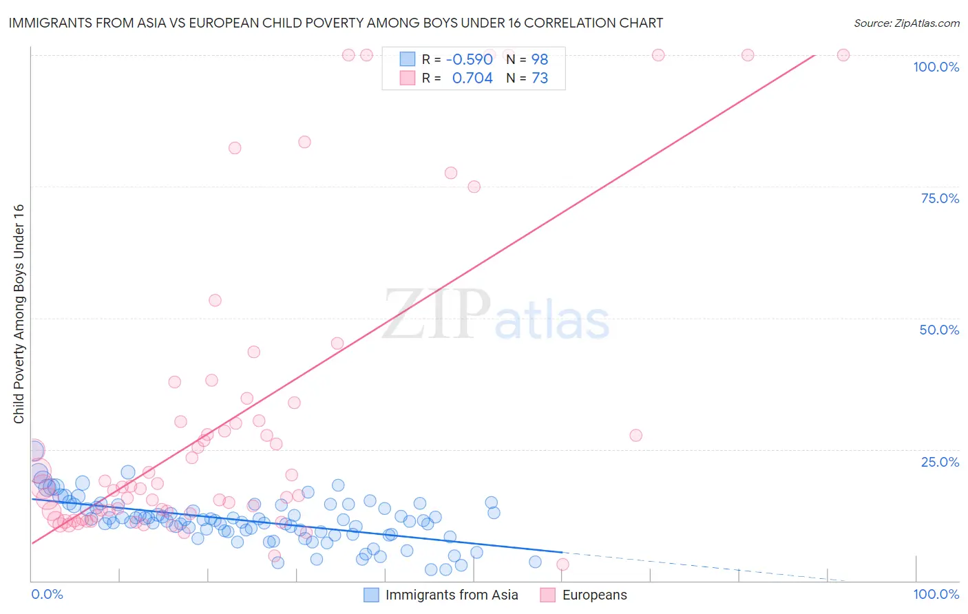 Immigrants from Asia vs European Child Poverty Among Boys Under 16