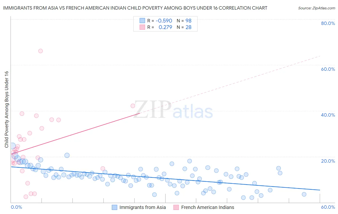 Immigrants from Asia vs French American Indian Child Poverty Among Boys Under 16