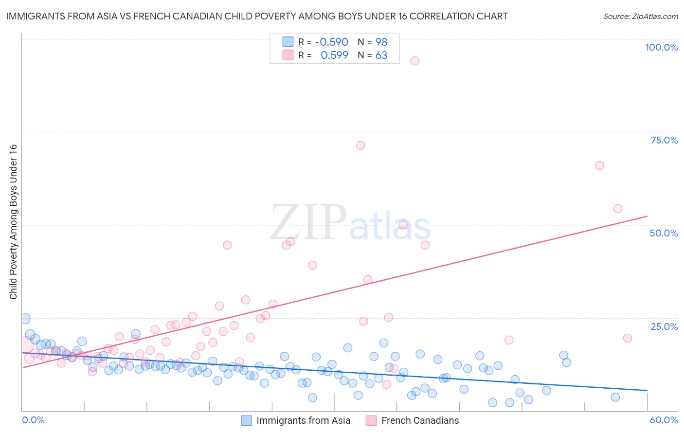 Immigrants from Asia vs French Canadian Child Poverty Among Boys Under 16