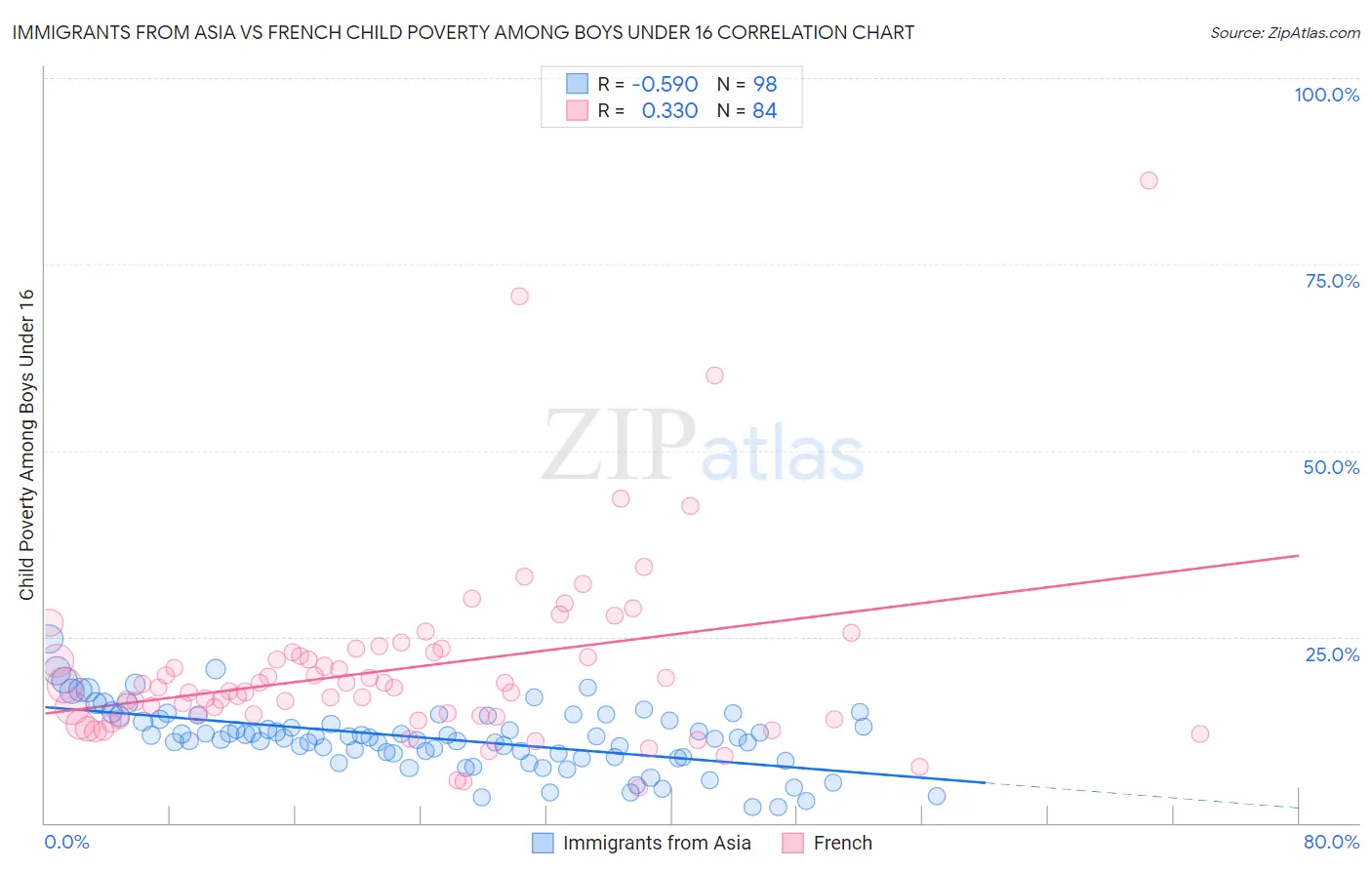 Immigrants from Asia vs French Child Poverty Among Boys Under 16