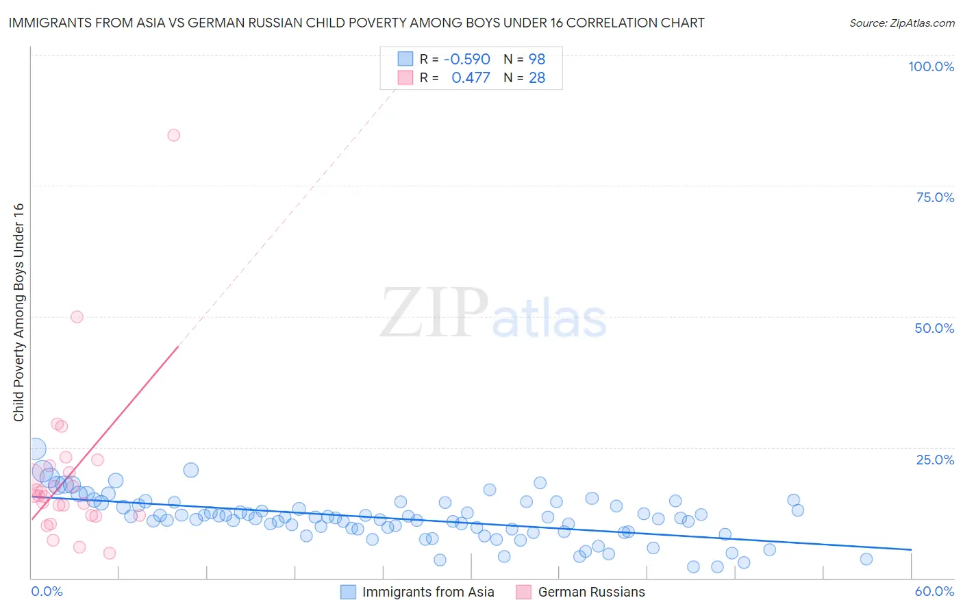 Immigrants from Asia vs German Russian Child Poverty Among Boys Under 16
