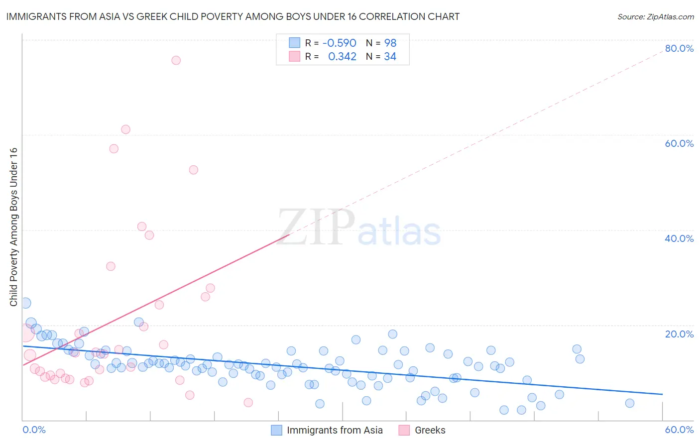 Immigrants from Asia vs Greek Child Poverty Among Boys Under 16