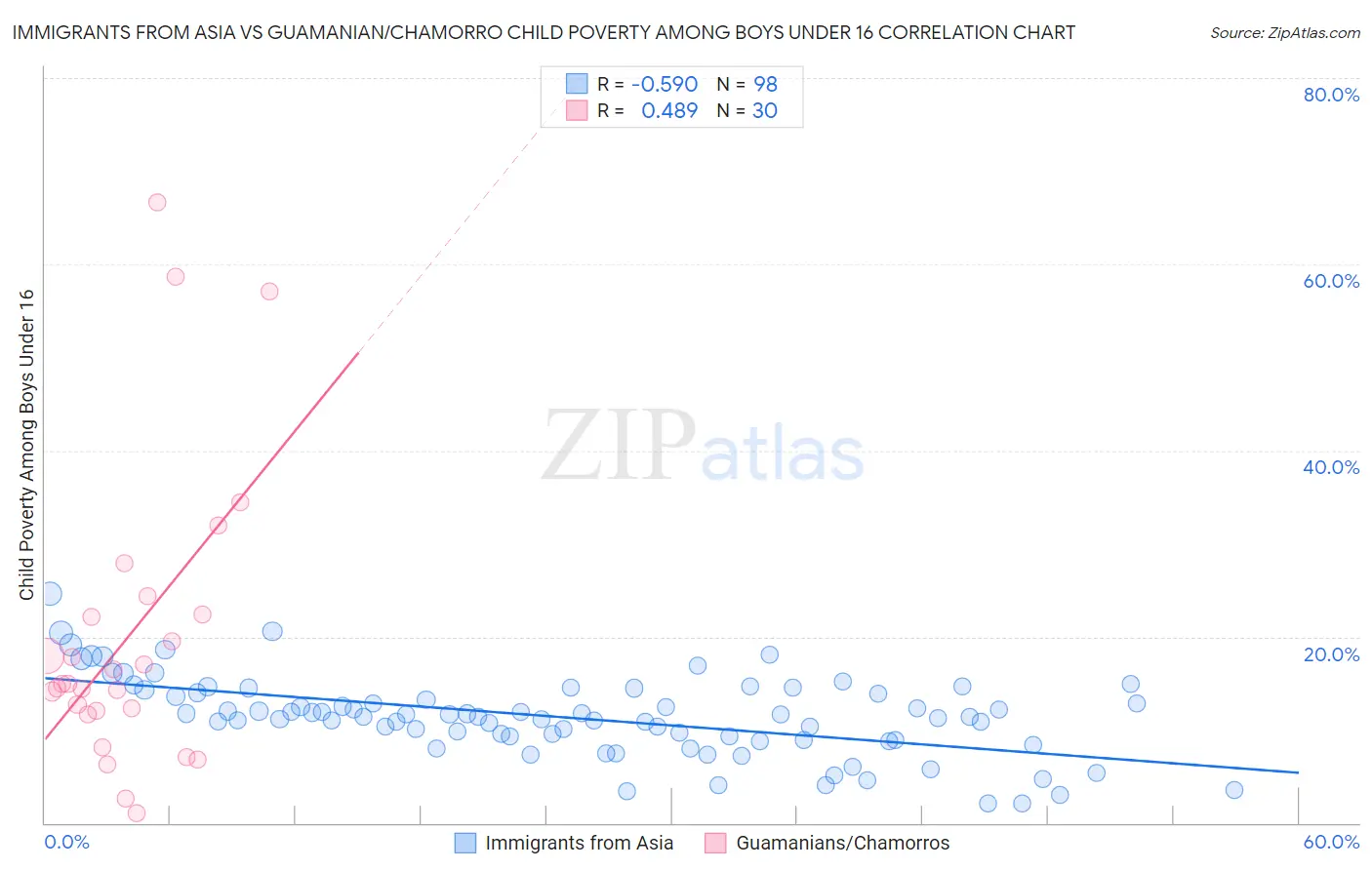 Immigrants from Asia vs Guamanian/Chamorro Child Poverty Among Boys Under 16