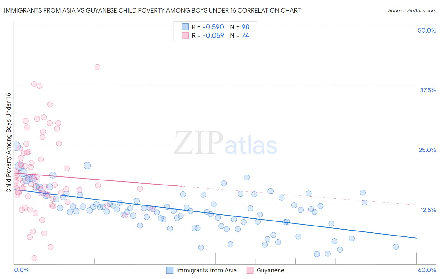 Immigrants from Asia vs Guyanese Child Poverty Among Boys Under 16