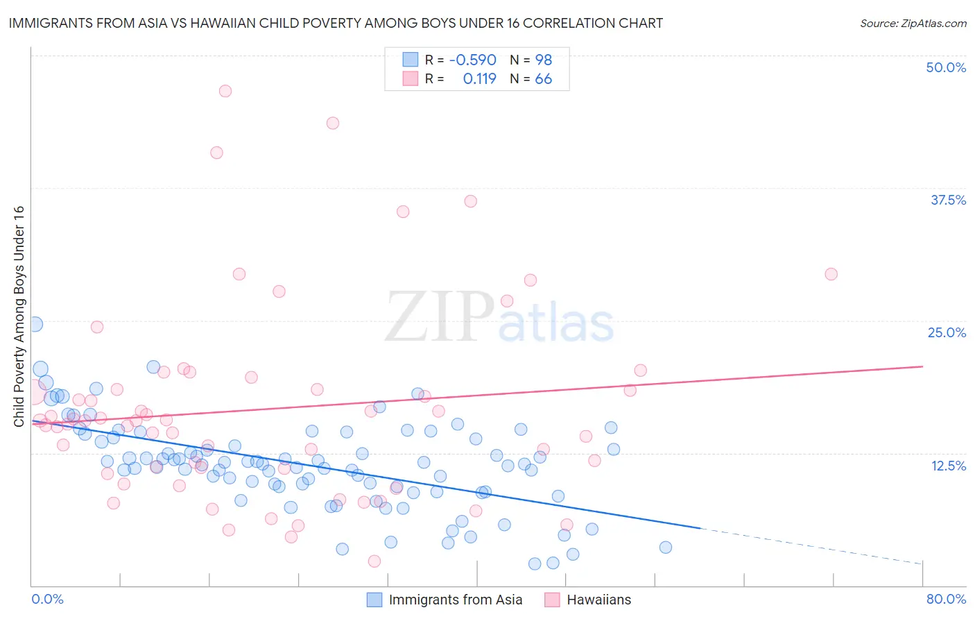 Immigrants from Asia vs Hawaiian Child Poverty Among Boys Under 16