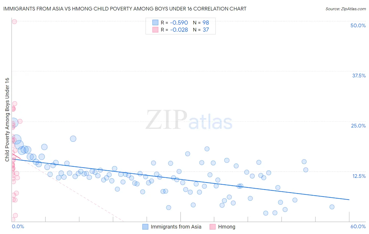 Immigrants from Asia vs Hmong Child Poverty Among Boys Under 16