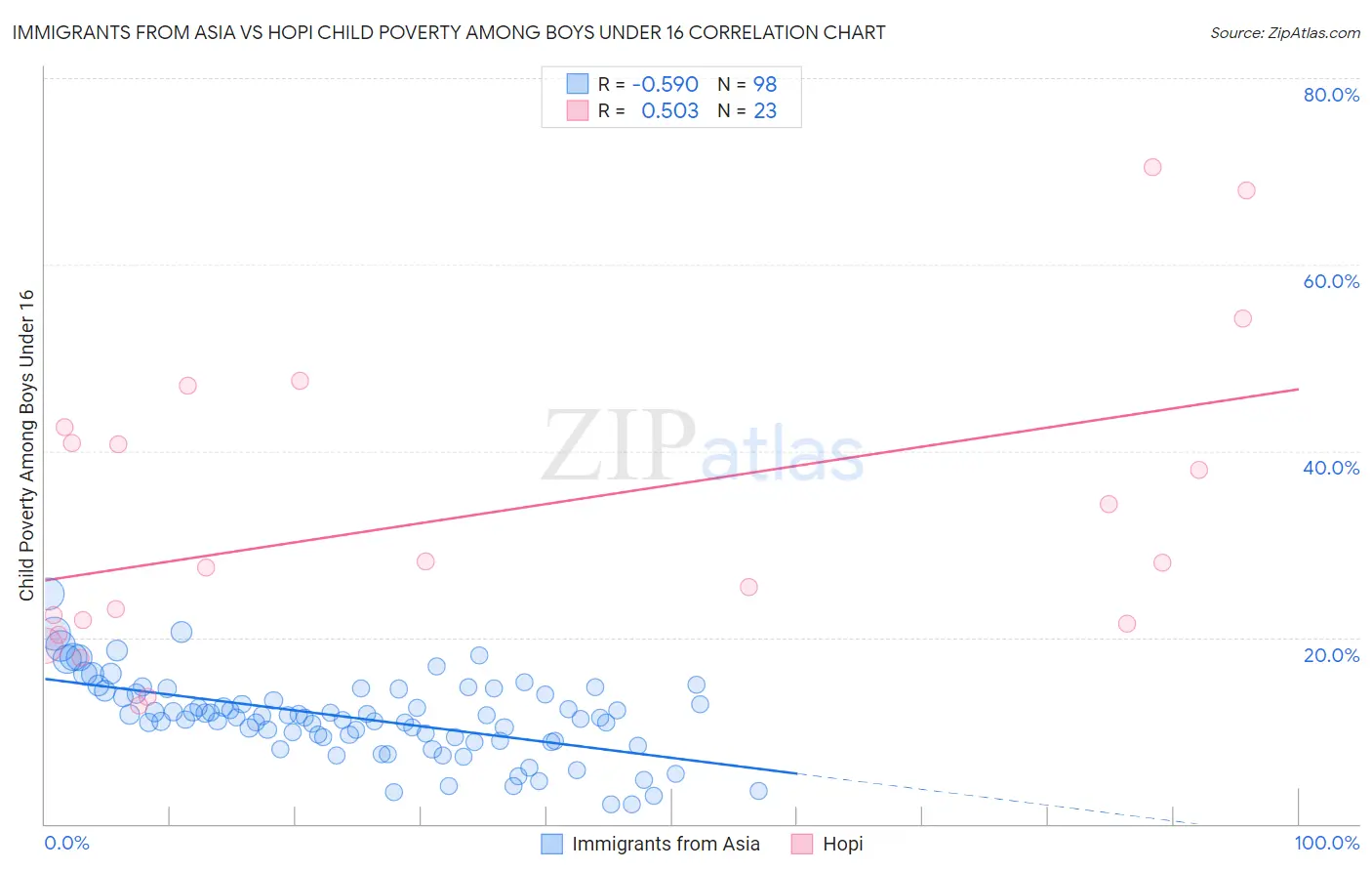 Immigrants from Asia vs Hopi Child Poverty Among Boys Under 16