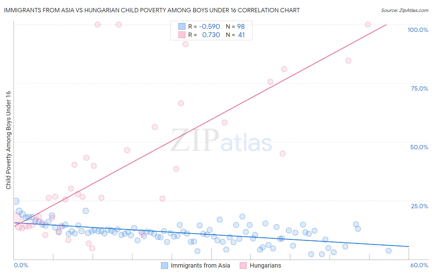 Immigrants from Asia vs Hungarian Child Poverty Among Boys Under 16