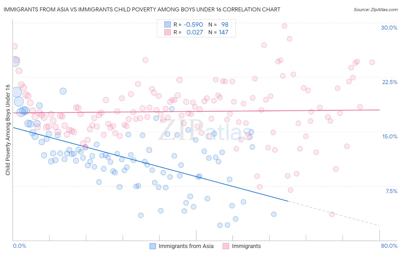 Immigrants from Asia vs Immigrants Child Poverty Among Boys Under 16