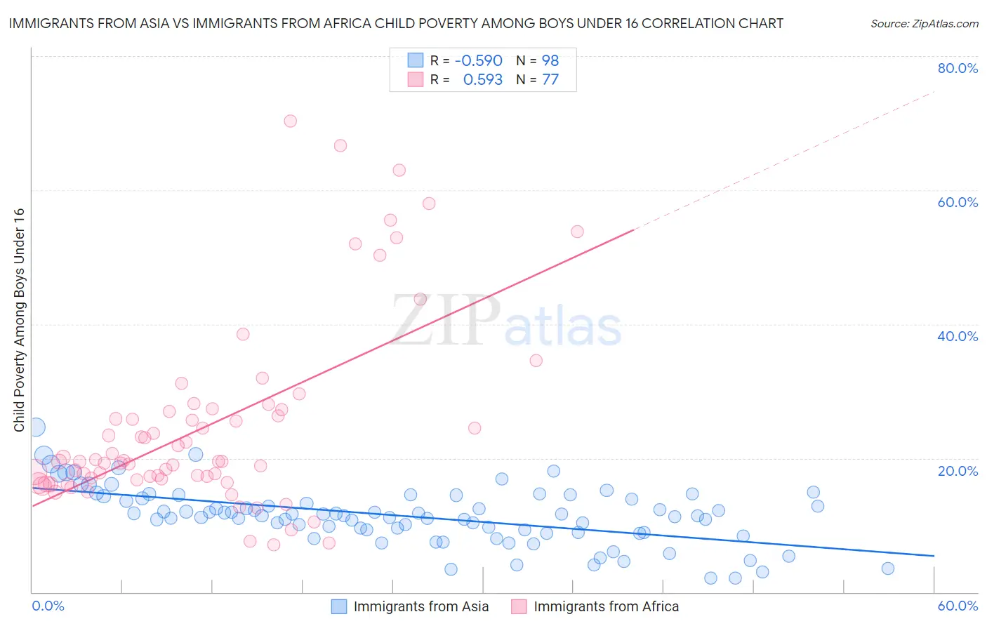 Immigrants from Asia vs Immigrants from Africa Child Poverty Among Boys Under 16