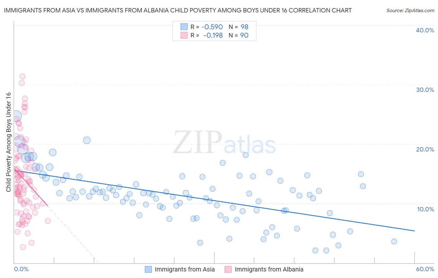 Immigrants from Asia vs Immigrants from Albania Child Poverty Among Boys Under 16