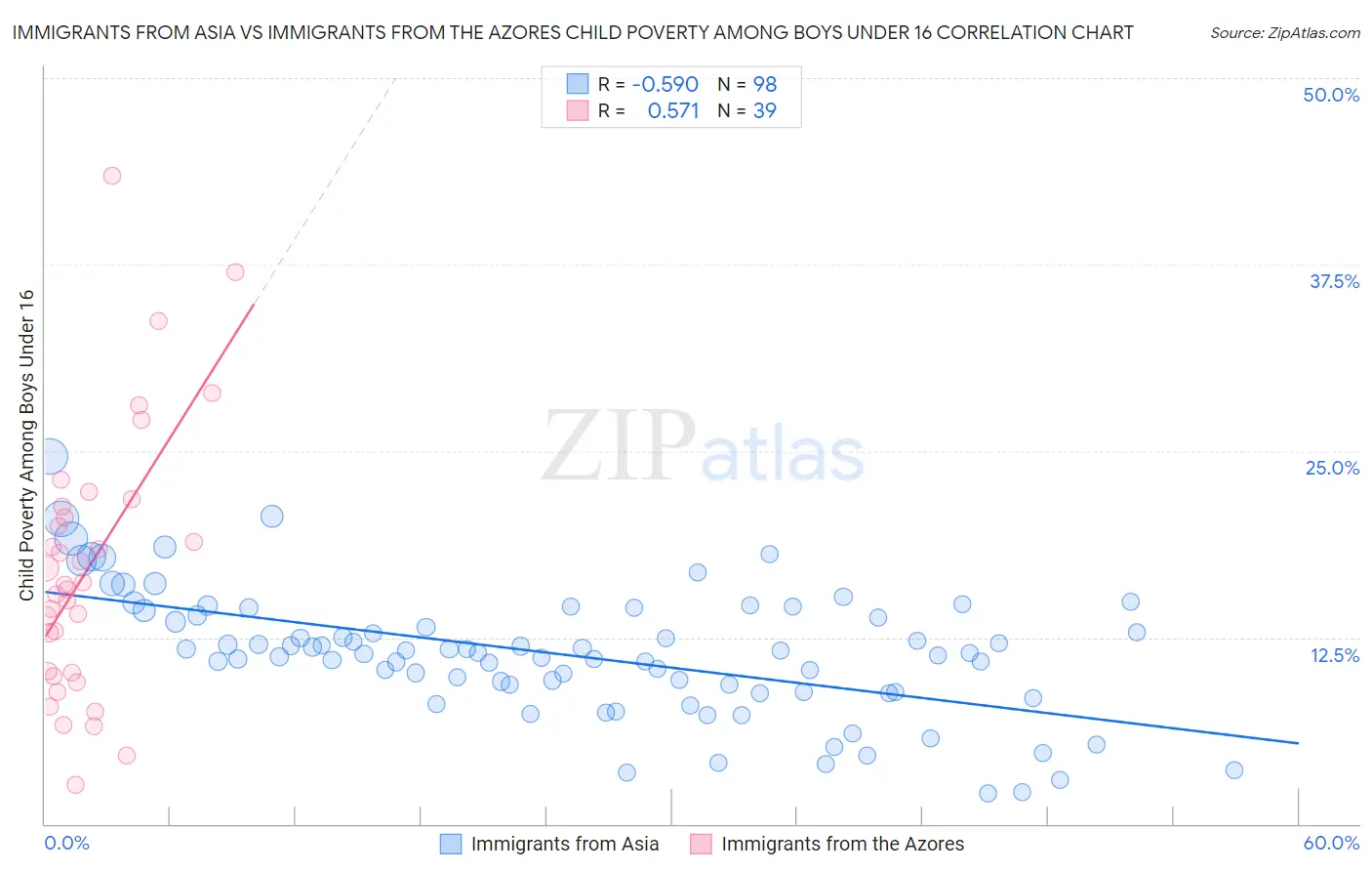 Immigrants from Asia vs Immigrants from the Azores Child Poverty Among Boys Under 16