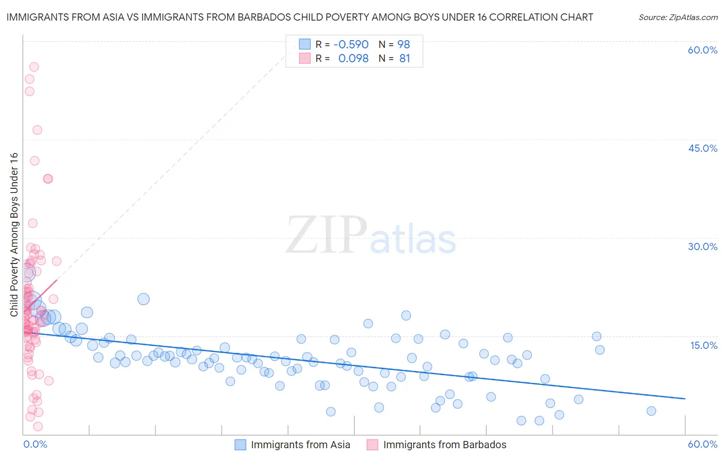 Immigrants from Asia vs Immigrants from Barbados Child Poverty Among Boys Under 16