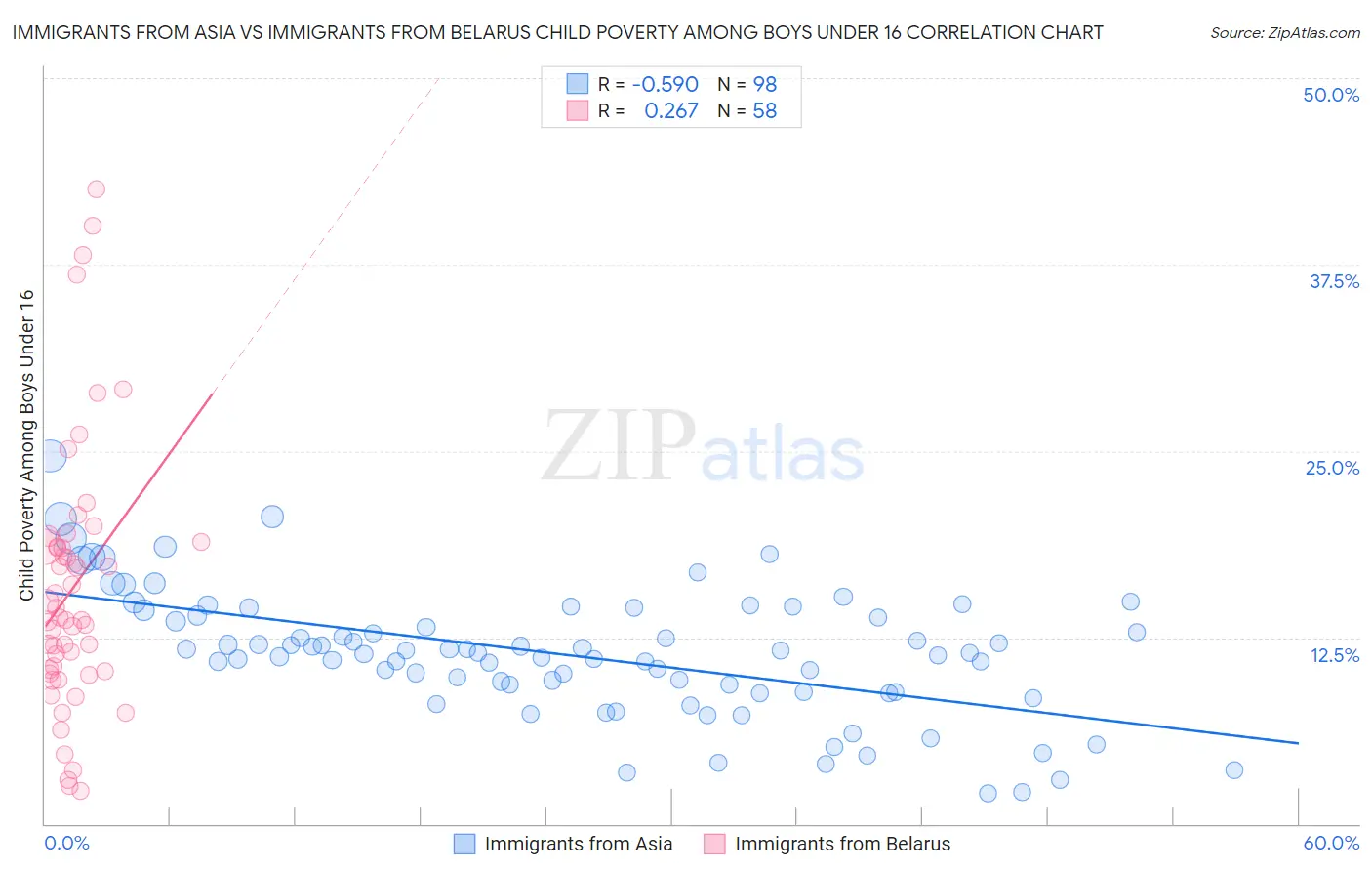 Immigrants from Asia vs Immigrants from Belarus Child Poverty Among Boys Under 16