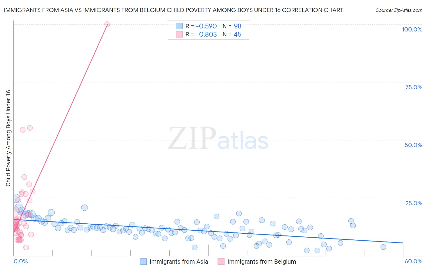 Immigrants from Asia vs Immigrants from Belgium Child Poverty Among Boys Under 16