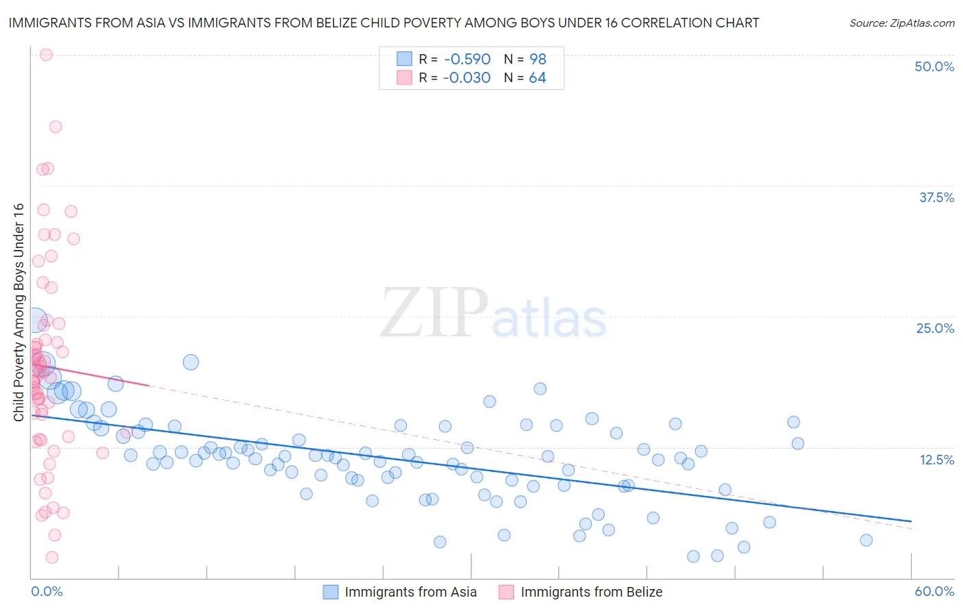 Immigrants from Asia vs Immigrants from Belize Child Poverty Among Boys Under 16