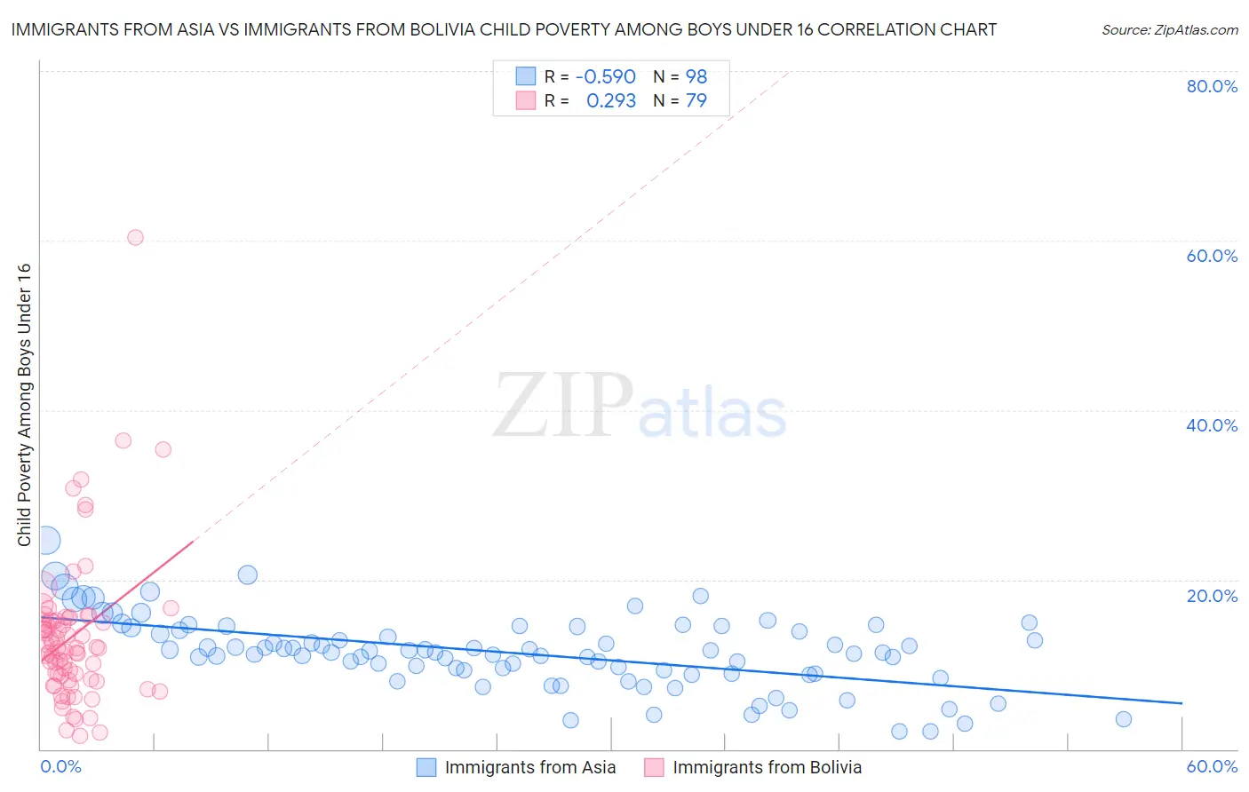 Immigrants from Asia vs Immigrants from Bolivia Child Poverty Among Boys Under 16