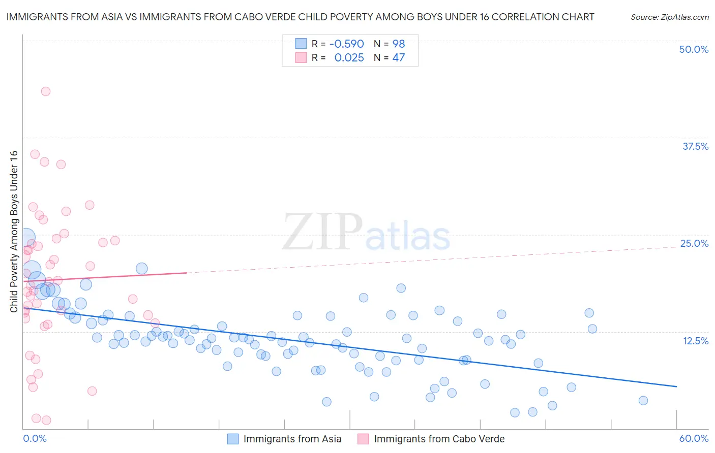 Immigrants from Asia vs Immigrants from Cabo Verde Child Poverty Among Boys Under 16