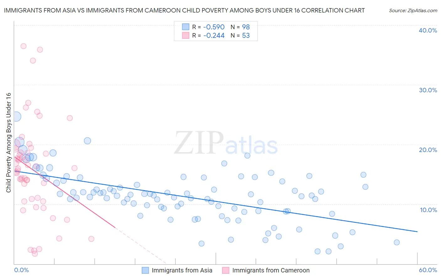 Immigrants from Asia vs Immigrants from Cameroon Child Poverty Among Boys Under 16