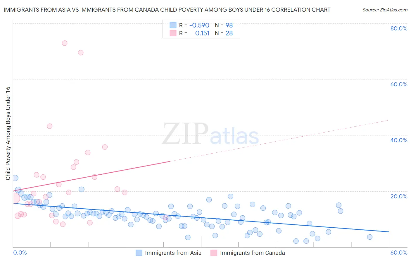 Immigrants from Asia vs Immigrants from Canada Child Poverty Among Boys Under 16