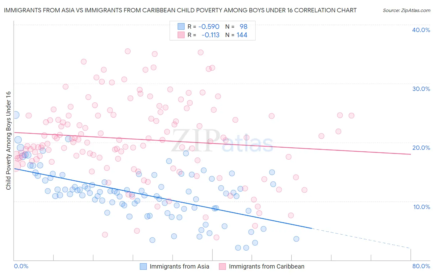Immigrants from Asia vs Immigrants from Caribbean Child Poverty Among Boys Under 16