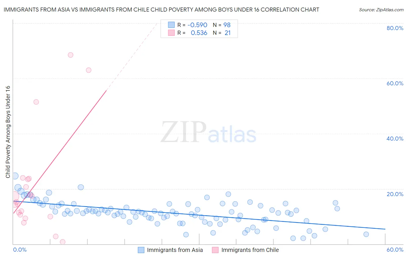 Immigrants from Asia vs Immigrants from Chile Child Poverty Among Boys Under 16