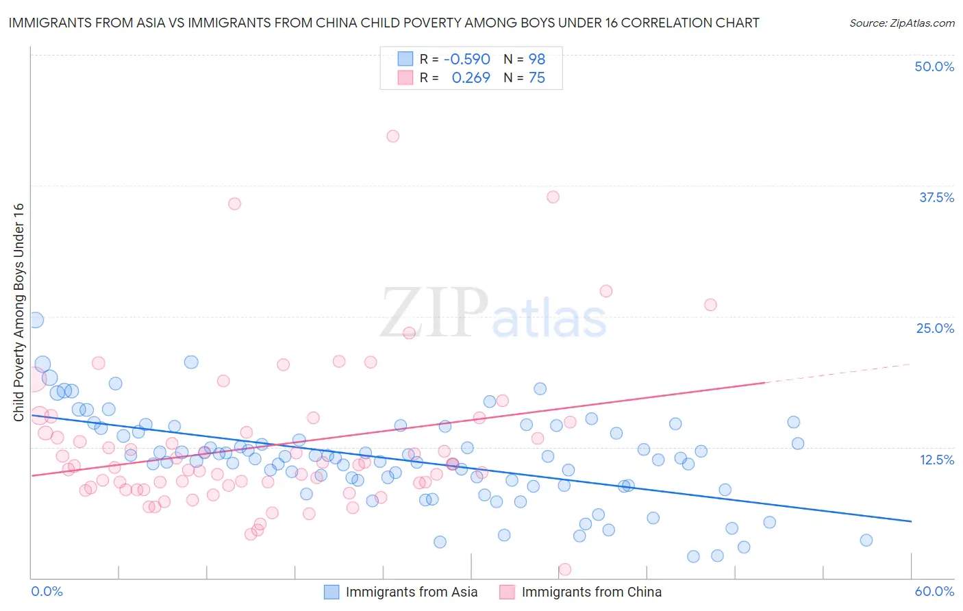 Immigrants from Asia vs Immigrants from China Child Poverty Among Boys Under 16