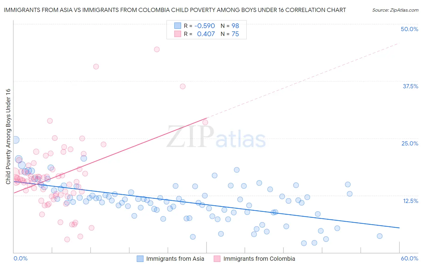 Immigrants from Asia vs Immigrants from Colombia Child Poverty Among Boys Under 16