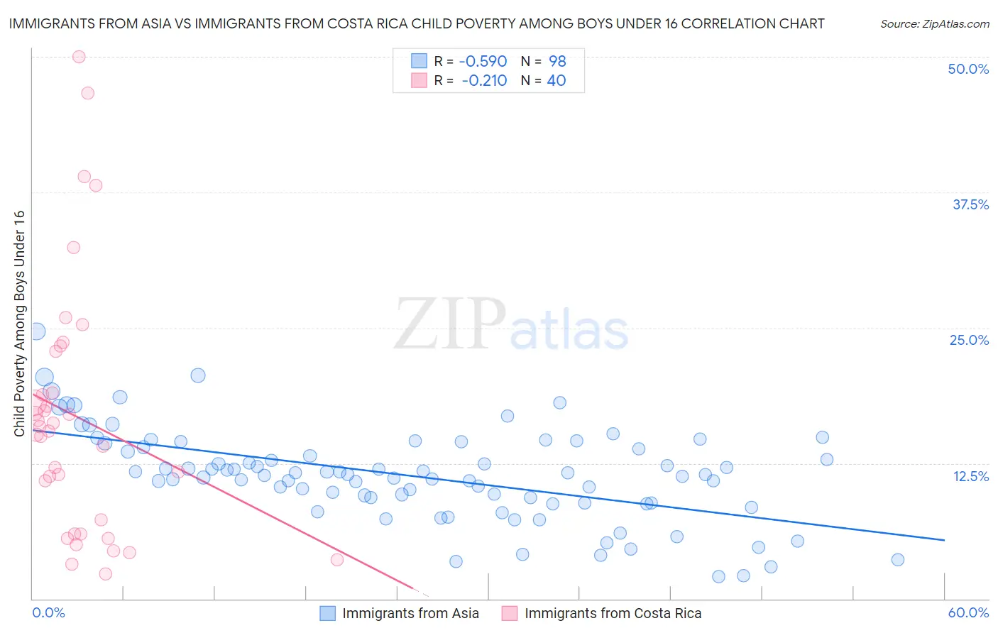 Immigrants from Asia vs Immigrants from Costa Rica Child Poverty Among Boys Under 16