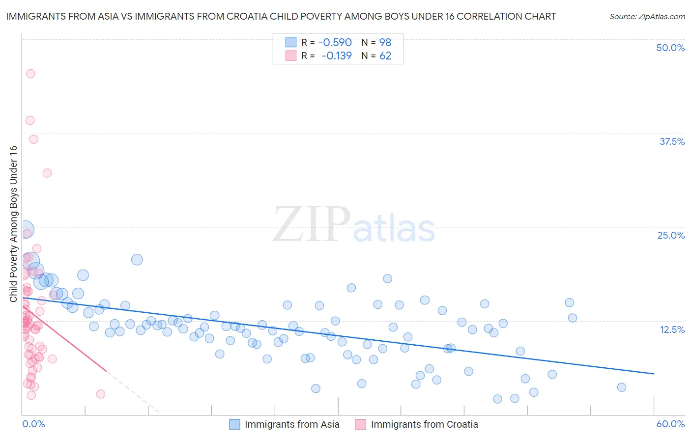 Immigrants from Asia vs Immigrants from Croatia Child Poverty Among Boys Under 16