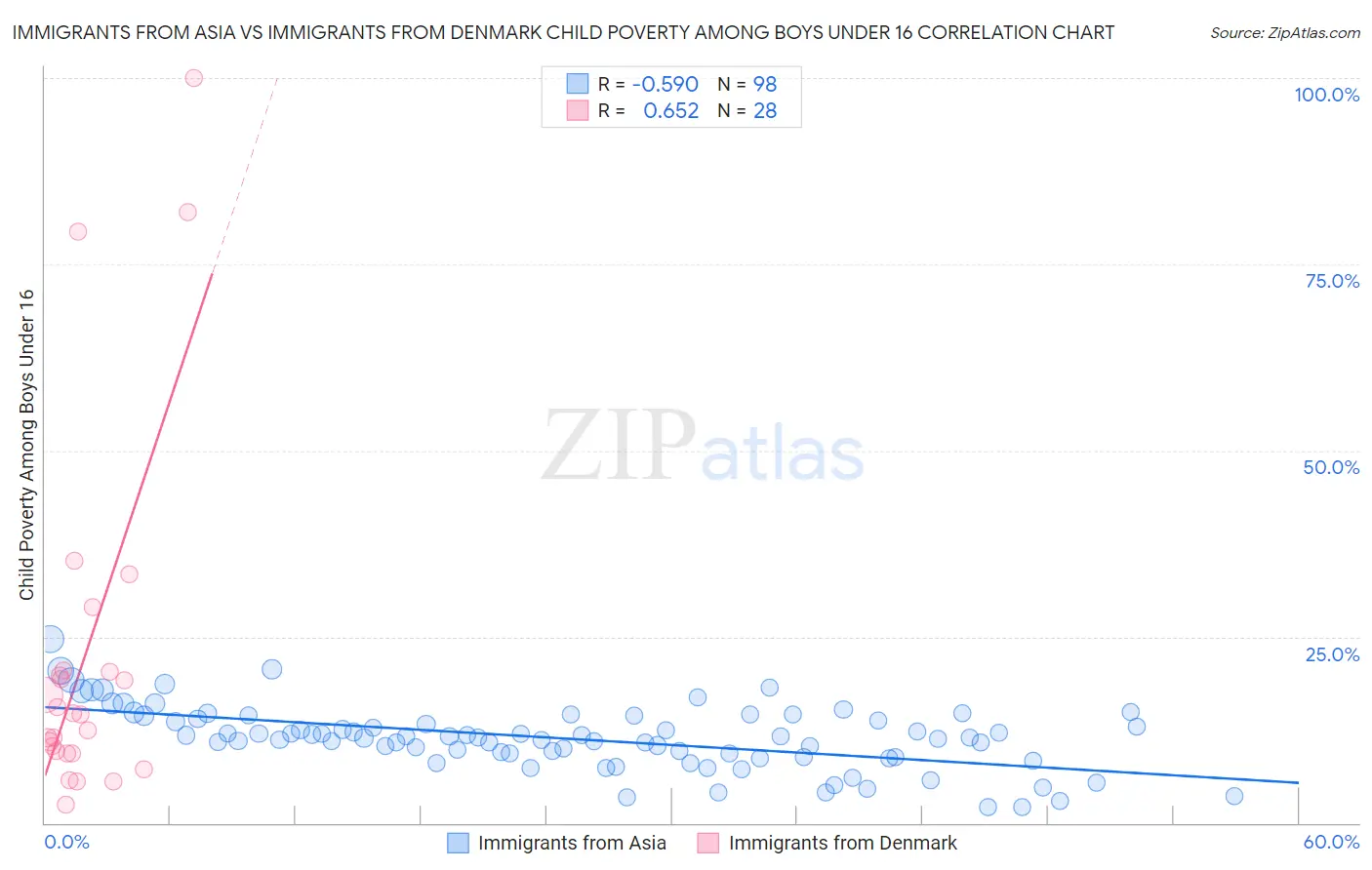 Immigrants from Asia vs Immigrants from Denmark Child Poverty Among Boys Under 16
