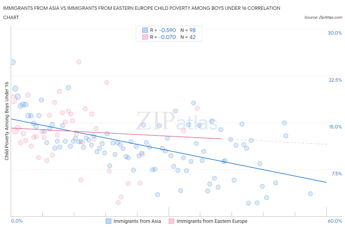 Immigrants from Asia vs Immigrants from Eastern Europe Child Poverty Among Boys Under 16
