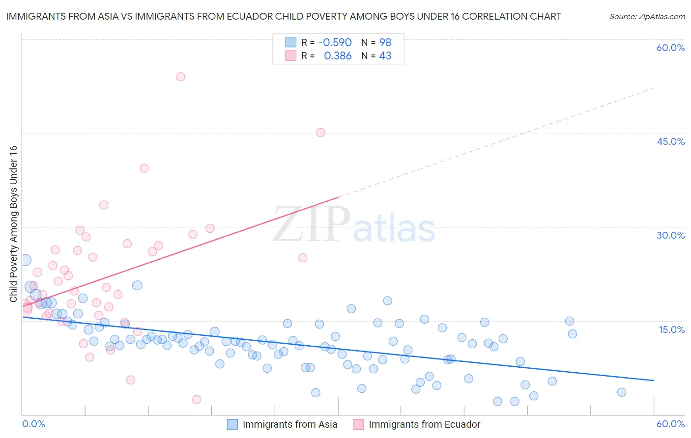Immigrants from Asia vs Immigrants from Ecuador Child Poverty Among Boys Under 16
