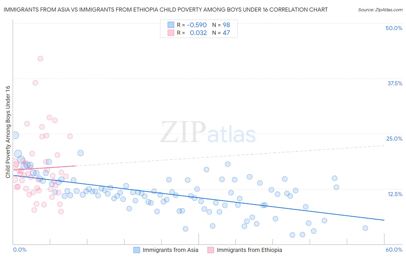 Immigrants from Asia vs Immigrants from Ethiopia Child Poverty Among Boys Under 16