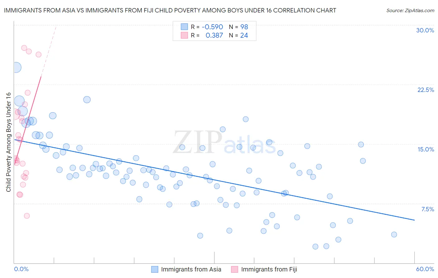 Immigrants from Asia vs Immigrants from Fiji Child Poverty Among Boys Under 16