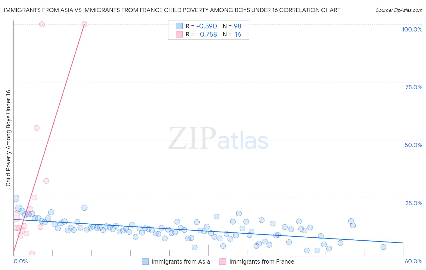 Immigrants from Asia vs Immigrants from France Child Poverty Among Boys Under 16