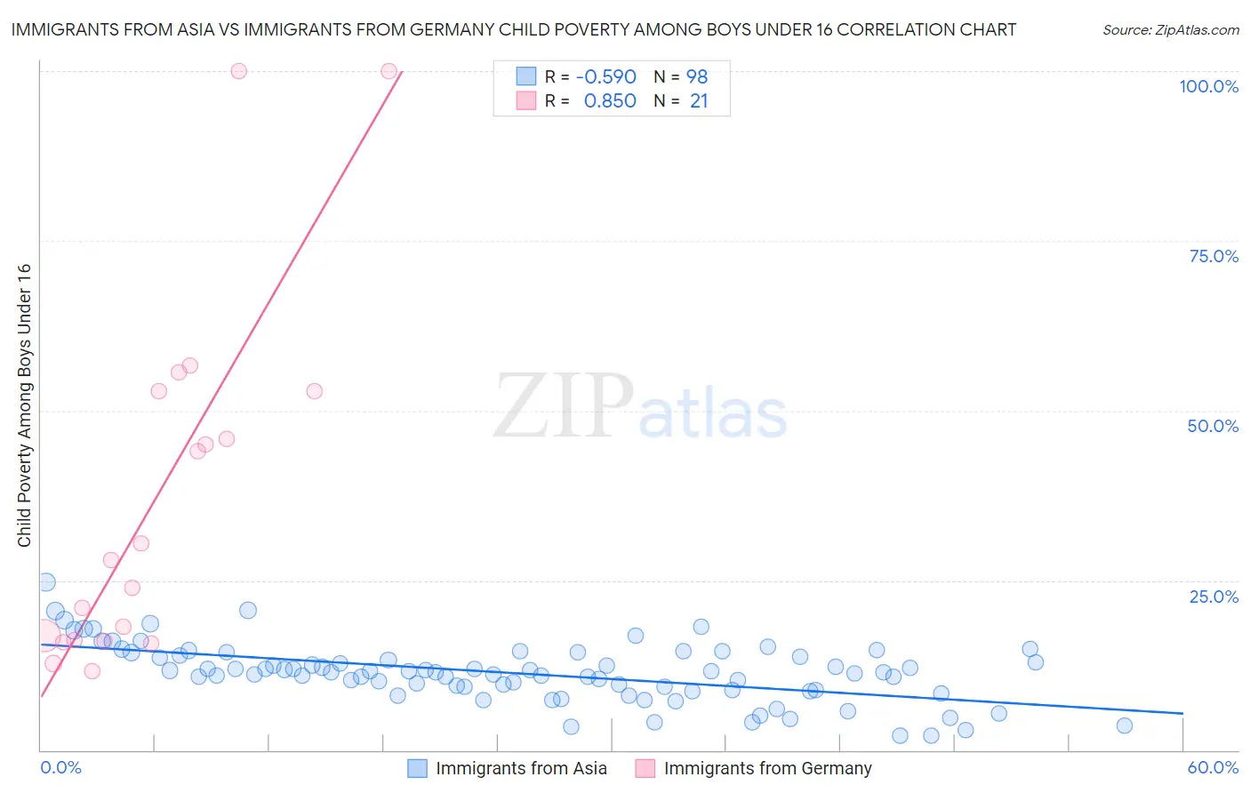 Immigrants from Asia vs Immigrants from Germany Child Poverty Among Boys Under 16