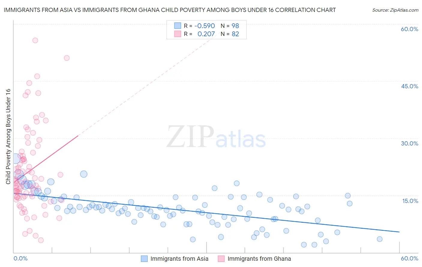 Immigrants from Asia vs Immigrants from Ghana Child Poverty Among Boys Under 16