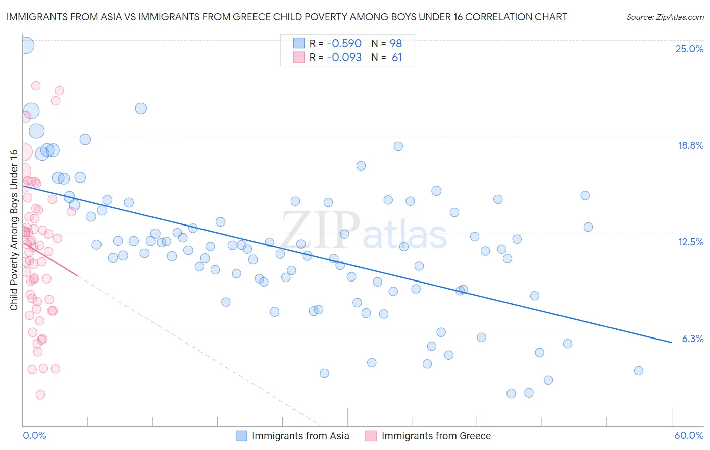 Immigrants from Asia vs Immigrants from Greece Child Poverty Among Boys Under 16