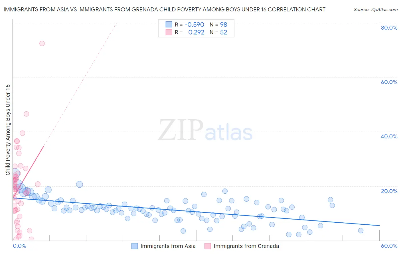 Immigrants from Asia vs Immigrants from Grenada Child Poverty Among Boys Under 16