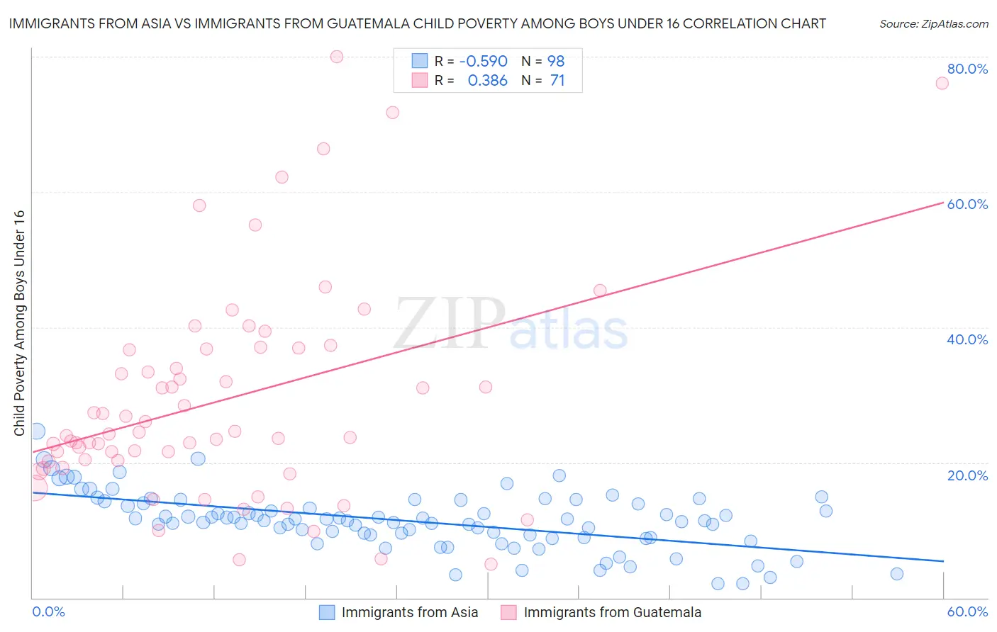 Immigrants from Asia vs Immigrants from Guatemala Child Poverty Among Boys Under 16