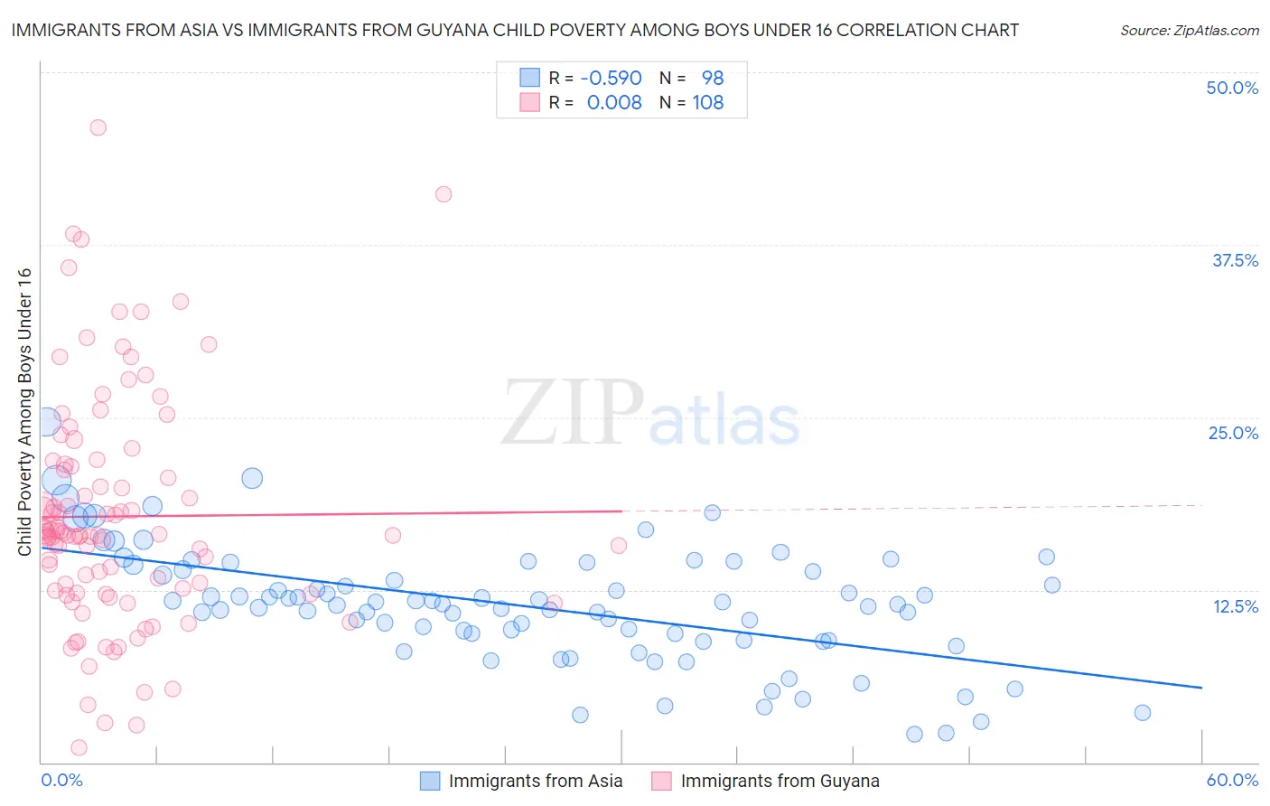 Immigrants from Asia vs Immigrants from Guyana Child Poverty Among Boys Under 16